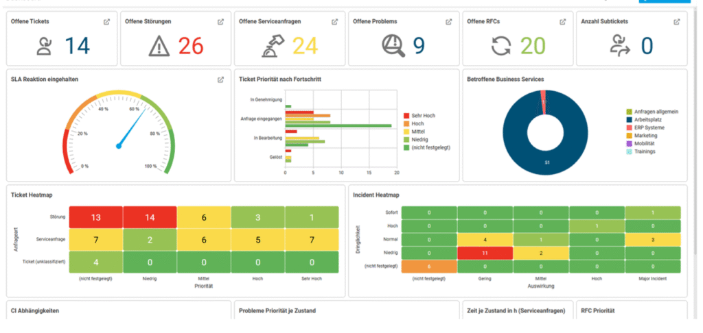 ot-13-dashboard-2-1024x486 Dashboard ITSM Raport Audyt